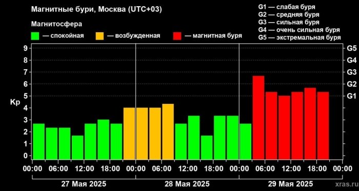 17 соатдан буён магнит бўрони давом этмоқда