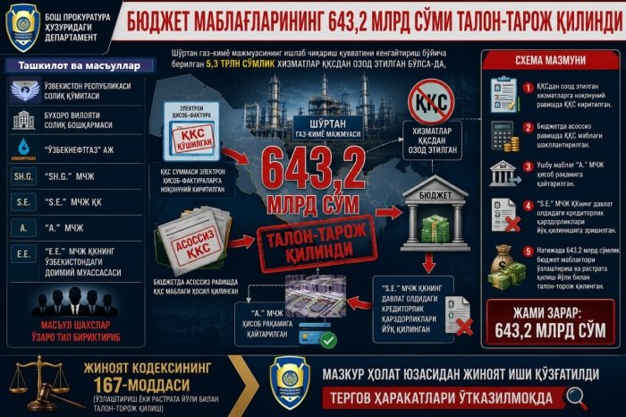 Бюджет маблағларининг 643,2 млрд сўми талон-торож қилинди 