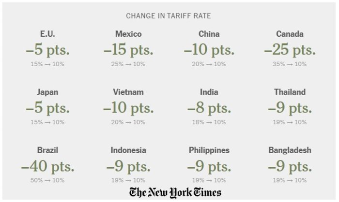 Tramp joriy etgan yangi global tariflardan kutilmagan foyda ko‘rayotganlar kimlar?