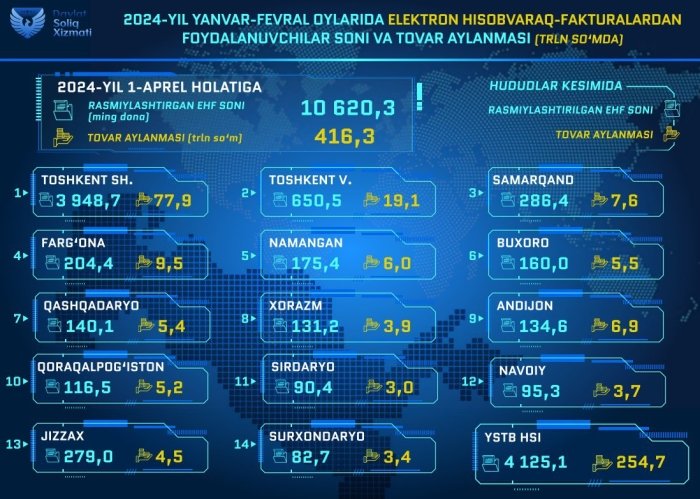Yanvar-mart oylarida EHF orqali tovar aylanmasi 416 trln so‘mdan oshdi   