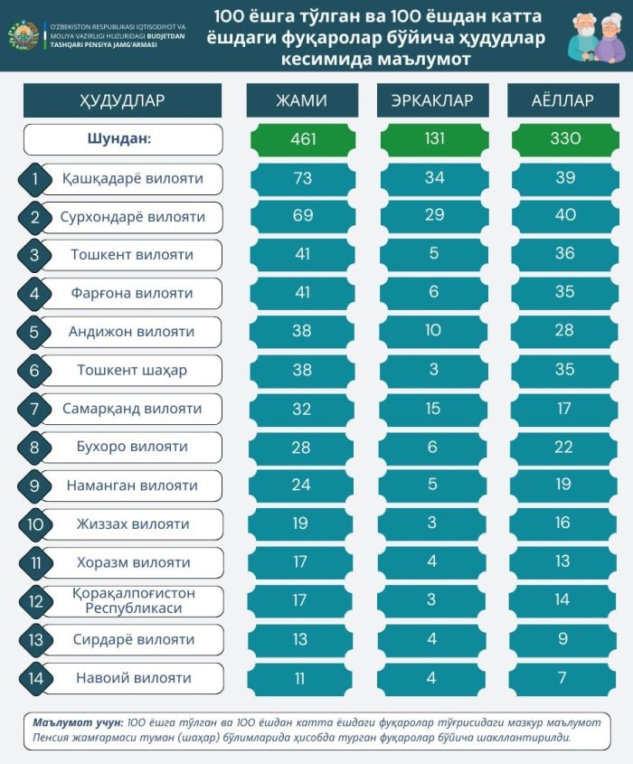 Ўзбекистонда 100 ёшдан ошган пенсионерлар сони маълум қилинди