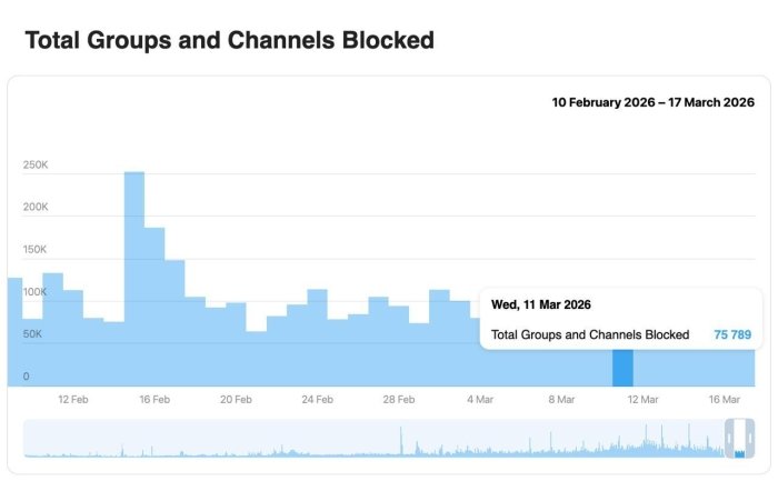 Telegram bir hafta ichida 752 mingdan ortiq kanal va guruhlarni blokladi