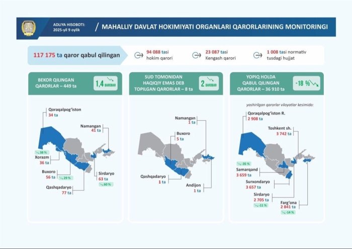Qashqadaryoda eng ko‘p hokim qarorlari bekor qilindi