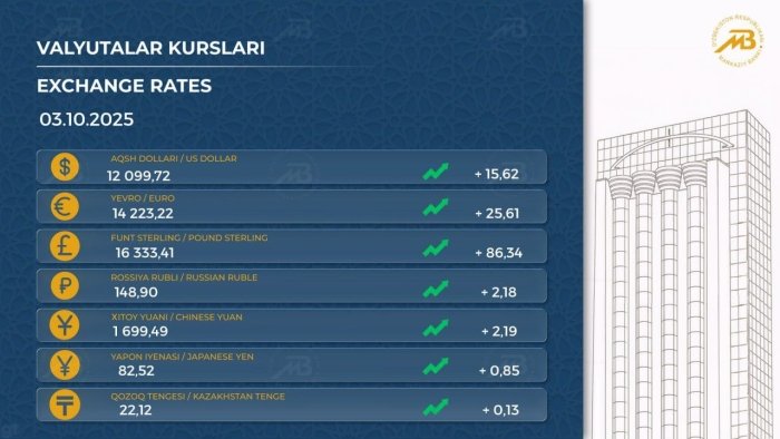 Доллар, рубль ва евро яна қимматлади