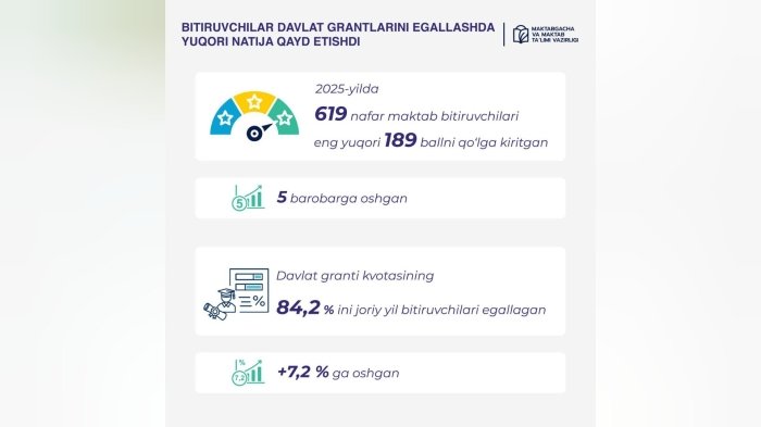 Maktab bitiruvchilarining grantga kirishi 5 baravar oshdi