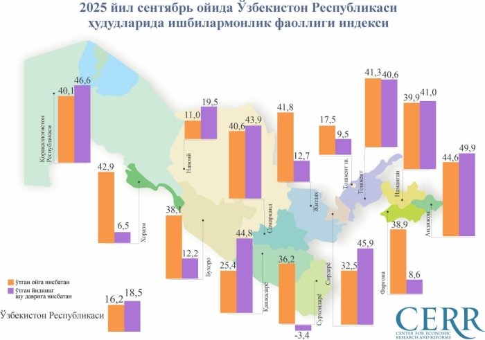 O‘zbekistonda ishbilarmonlik faolligi indeksi sezilarli darajada oshmoqda