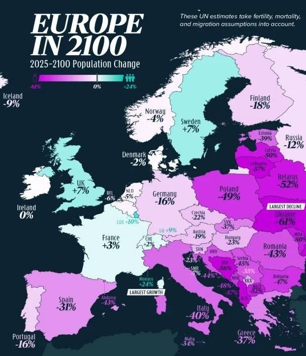 2100 yilga kelib Yevropa aholisi keskin o‘zgarishi kutilmoqda