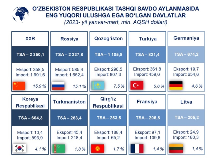 O‘zbekiston tashqi savdo aylanmasidagi TOP: 10 davlatlar nomi ma’lum qilindi