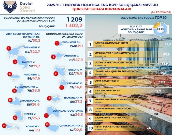 Eng katta soliq qarziga ega qurilish kompaniyalari e’lon qilindi