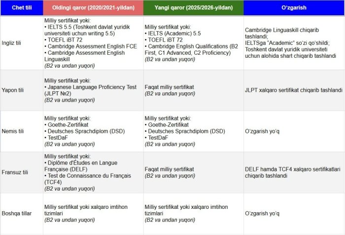 Бакалаврга кириш тест синовларида имтиҳонларсиз максимал балл бериладиган чет тили сертификатлари рўйхати янгиланди
