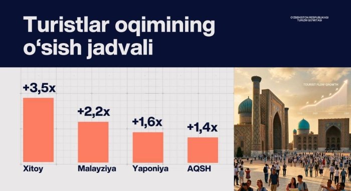 O‘zbekiston turizmida yangi bosqich: 2030 yilgacha 20 million sayyoh va 6 milliard dollarlik eksport maqsad qilinmoqda