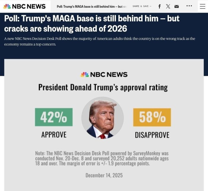 Америкаликларнинг деярли 60 фоизи Трампнинг президентлик фаолиятини маъқулламайди