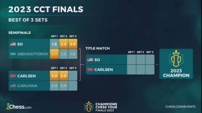Нодирбек Абдусатторов Champions Chess Tour-2023 турнирида 3-ўринни эгаллади