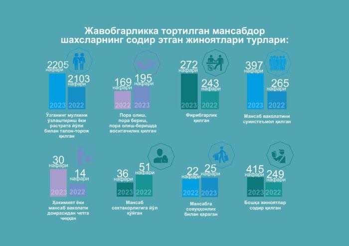 2023 yilda O‘zbekistonda 3575 nafar mansabdor jinoyati uchun sudlandi