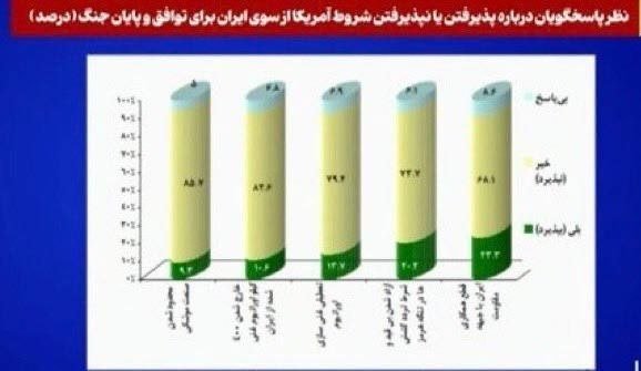 Eronda o‘tkazilgan jamoatchilik fikri so‘rovi natijalari ma’lum qilindi