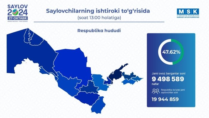 O‘zbekistonda saylov o‘tgan deb hisoblandi — Markaziy saylov komissiyasi