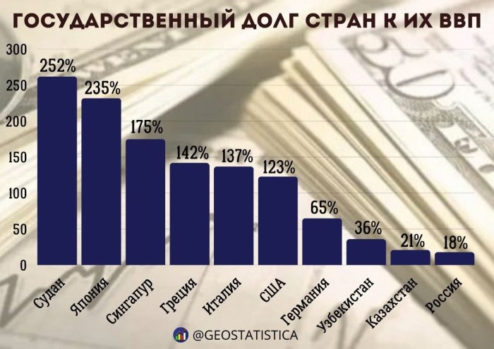 “Геостатиска” telegram канали ялпи ички маҳсулотга нисбатан давлат қарзи энг юқори бўлган давлатлар рўйхатини тузди