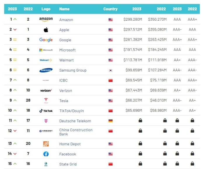 Brand Finance Global 500 дунёнинг энг қиммат брендлари рейтингини эълон қилди Brand Finance Global 500 дунёнинг энг қиммат брендлари рейтингини эълон қилди