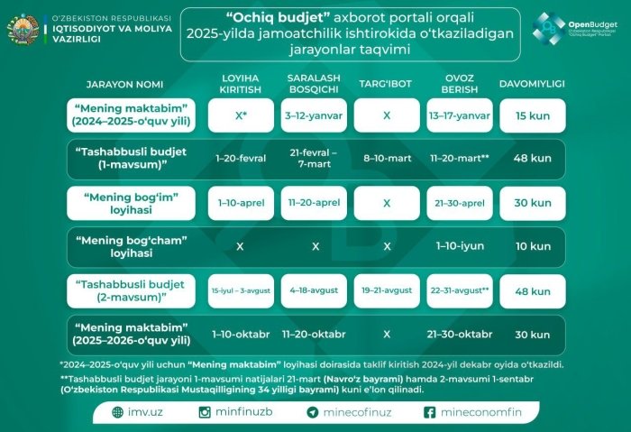 2025 yil "Ochiq byudjet" portalida jamoatchilik ishtirokida o‘tkaziladigan loyihalar taqvimi e’lon qilindi 