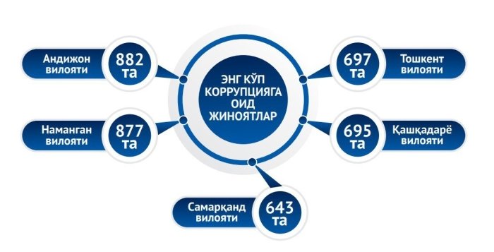Ўзбекистонда коррупцияга оид жиноятлар статистикаси эълон қилинди