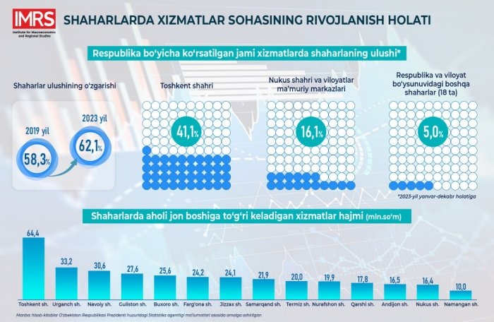 Shaharlarda xizmatlar sohasining rivojlanishi tahlli etildi Shaharlarda xizmatlar sohasining rivojlanishi tahlli etildi
