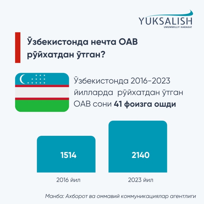 O‘zbekistonda 2016—2023 yillarda ro‘yxatdan o‘tgan OAVlar soni 41 %ga oshdi