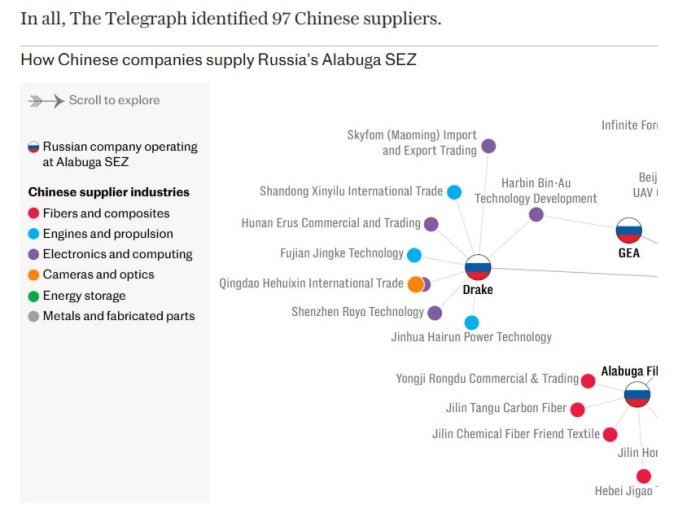 Хитой 2 йил ичида Россияга 60 миллион долларлик дрон қисмларини етказиб берди