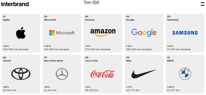 "Apple" kompaniyasi "Interbrand Corp" reytingi bo‘yicha, 100 ta eng qimmat kompaniyalarning yillik reytingida o‘n birinchi marta yetakchi bo‘ldi "Apple" kompaniyasi "Interbrand Corp" reytingi bo‘yicha, 100 ta eng qimmat kompaniyalarning yillik reytingida o‘n birinchi marta yetakchi bo‘ldi