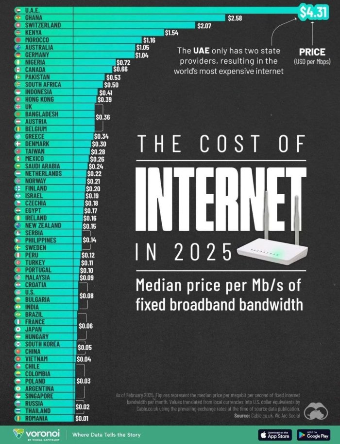 Интернетга кўп ва кам тўлайдиган давлатлар