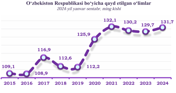 O‘zbekiston aholisi qaysi kasalliklardan ko‘proq vafot etmoqda?