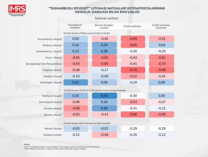 "Tashabbusli byudjet", tashabbuslarda faollik omillari va muvaffaqiyat indeksi