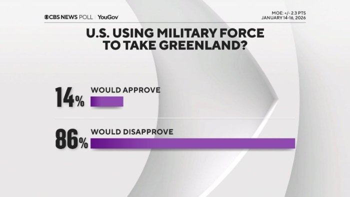 Америкаликларнинг 86 фоизи Гренландия учун ҳарбий куч ишлатишга қарши