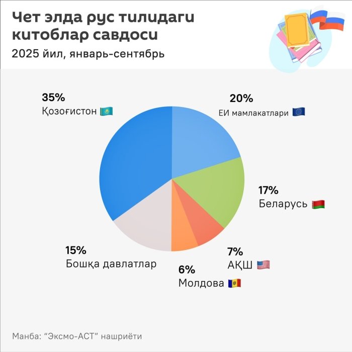 Evropaliklarning rus tilidagi kitoblarga qiziqishi ortdi — sotuvlar bu yil 30%ga oshdi