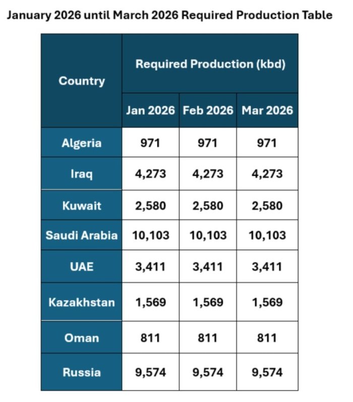 OPEC+ 2026 йилнинг I чораги учун нефть қазиб олиш квоталарини келишиб олди
