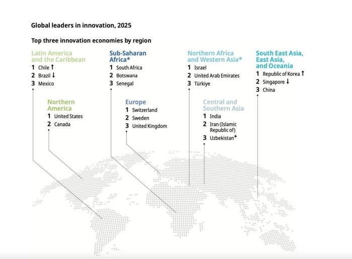 O‘zbekistonning Global innovasiya indeksidagi o‘rni yaxshilandi