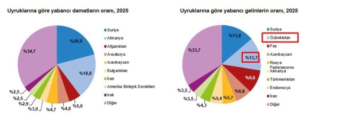 Turkiyada o‘zbekistonlik kelinlar ikkinchi o‘rinda