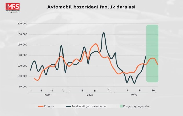 Avtokreditlar, daromadlar va avtomobillar savdosi. O‘zbekistonda avtomobil bozoridagi faollik holati