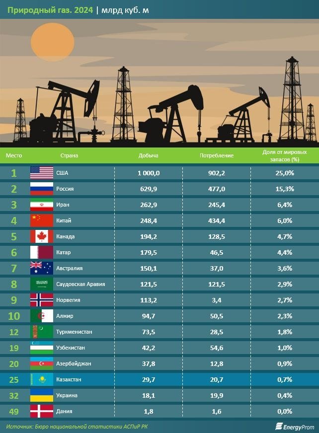 O‘tgan yil hisobi bo‘yicha dunyo mamlakatlari gaz qazib olish va ishlab chiqarish bo‘yicha global reytingi