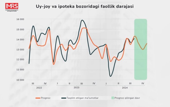 Ipoteka, daromad va shartnomalar. O‘zbekistonda uy-joy bozoridagi iqtisodiy faollik omillari