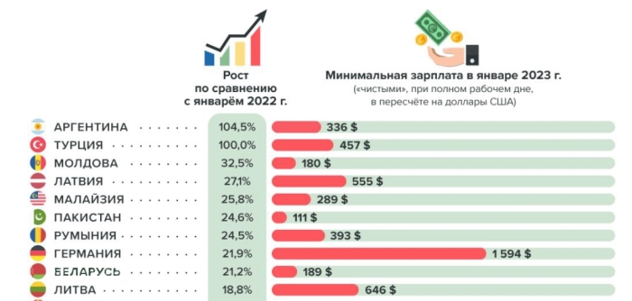 Латвия энг кам иш ҳақининг ўсиши бўйича глобал рейтингда тўртинчи ўринни эгаллайди