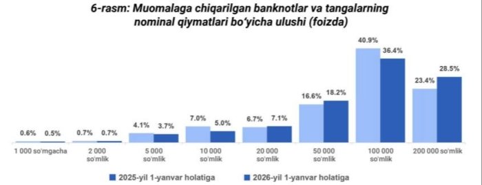 Mayda pullar kamroq ishlatilyapti