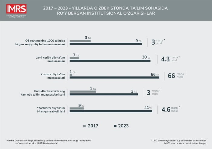 2017-2023 yillarda O‘zbekistonda ta’lim sohasida  ro‘y bergan institusional o‘zgarishlar va qabul qilingan qonunlarning amaldagi ijrosi tahlil qilindi