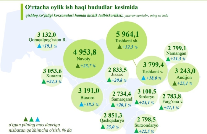 Yanvar-sentyabr oylarida O‘zbekistondagi o‘rtacha oylik nominal ish haqi 3 mln 721,8 ming so‘mni tashkil etdi