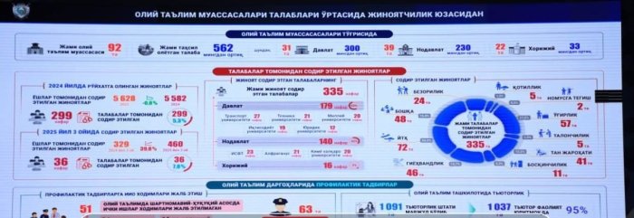 «Ўғрилик ва фирибгарлик кўпайган»: ОТМларда жиноятчилик статистикаси эълон қилинди