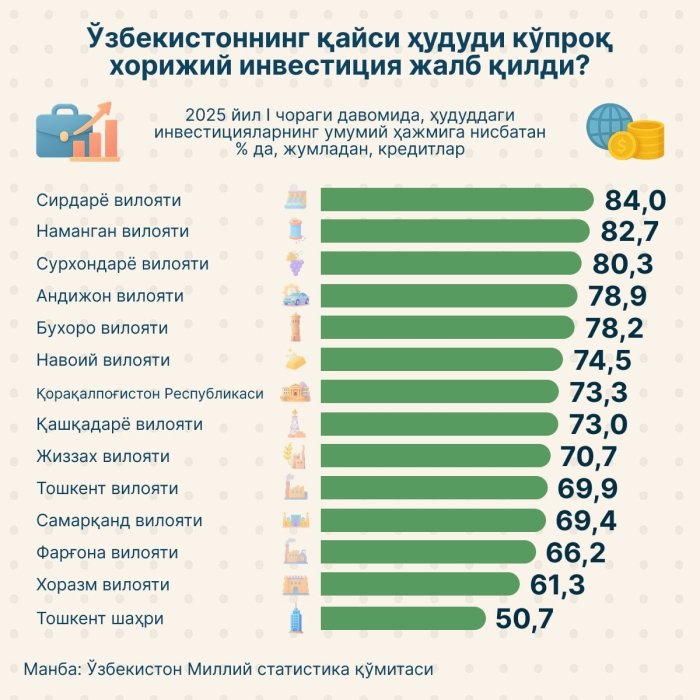 Хорижий инвестициялар кўпроқ қайси ҳудудга киритилмоқда? Хорижий инвестициялар кўпроқ қайси ҳудудга киритилмоқда?