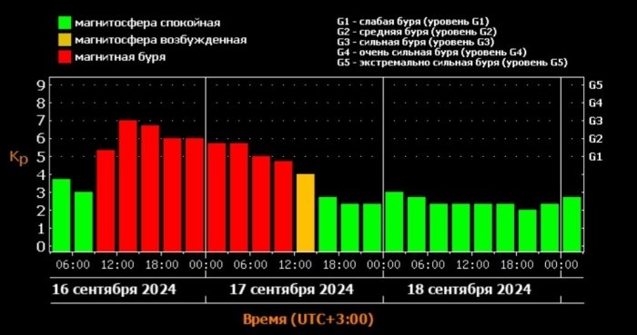 Бугун кечга, кечқурун ва эртага кундуз куни яна 5-7 баллик магнит бўрони қўзгалиши бўлиши прогноз қилинмоқда