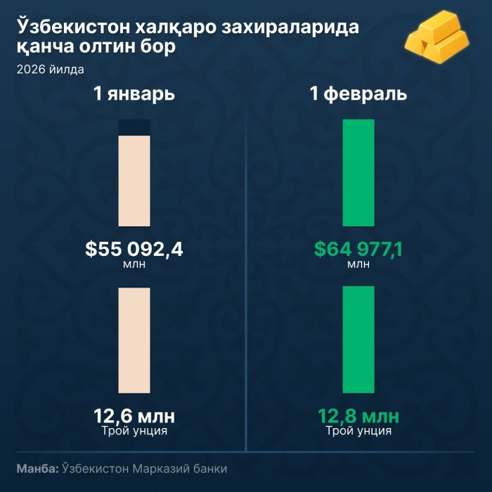 Олтин заҳиралари бир ойда салкам $10 млрд.га ошди 