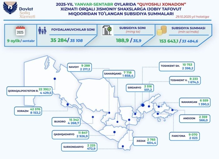 Қашқадарёда қуёш панеллари ўрнатганларга 11 млрд сўмдан зиёд субсидия берилган