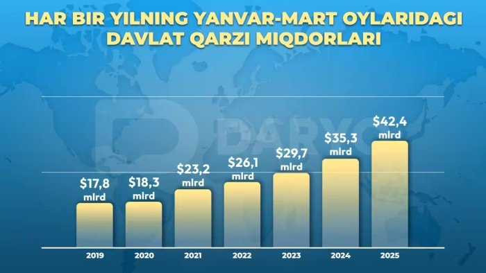 Ўзбекистон давлат қарзи уч ойда 2,2 млрд долларга кўпайди Ўзбекистон давлат қарзи уч ойда 2,2 млрд долларга кўпайди