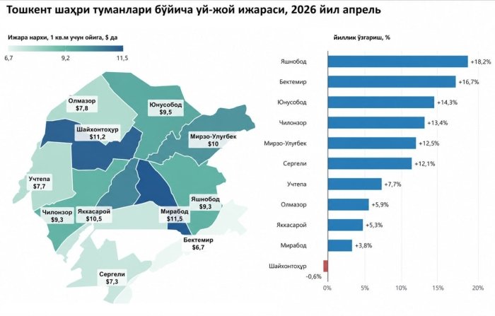 Toshkent shahrida ijara narxlari oshdi
